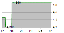 EXAGEN INC 5-Tage-Chart