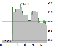 EXAIL TECHNOLOGIES SA Chart 1 Jahr