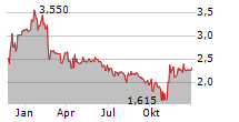 EXASOL AG Chart 1 Jahr