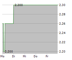 EXASOL AG Chart 1 Jahr