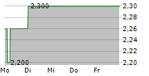 EXASOL AG 5-Tage-Chart