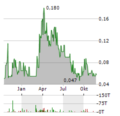 EXCELLON RESOURCES Aktie Chart 1 Jahr