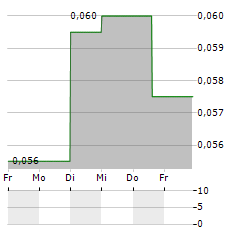 EXCELLON RESOURCES Aktie 5-Tage-Chart