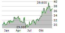 EXCHANGE INCOME CORPORATION Chart 1 Jahr