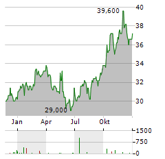 EXCHANGE INCOME Aktie Chart 1 Jahr