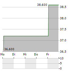 EXCHANGE INCOME Aktie 5-Tage-Chart