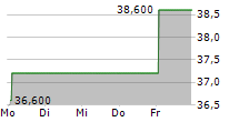 EXCHANGE INCOME CORPORATION 5-Tage-Chart