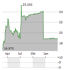 EXCLUSIVE NETWORKS Aktie Chart 1 Jahr