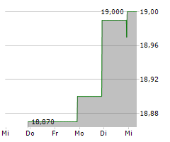 EXCLUSIVE NETWORKS SA Chart 1 Jahr