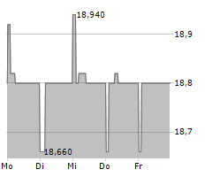 EXCLUSIVE NETWORKS SA Chart 1 Jahr