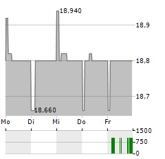 EXCLUSIVE NETWORKS Aktie 5-Tage-Chart