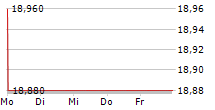 EXCLUSIVE NETWORKS SA 5-Tage-Chart