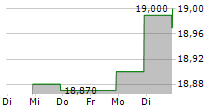 EXCLUSIVE NETWORKS SA 5-Tage-Chart