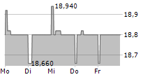 EXCLUSIVE NETWORKS SA 5-Tage-Chart