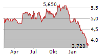 EXCO TECHNOLOGIES LIMITED Chart 1 Jahr