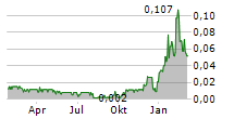 EXEBLOCK TECHNOLOGY CORPORATION Chart 1 Jahr