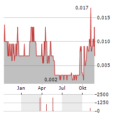 EXEBLOCK TECHNOLOGY Aktie Chart 1 Jahr