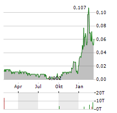 EXEBLOCK TECHNOLOGY Aktie Chart 1 Jahr