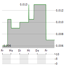 EXEBLOCK TECHNOLOGY Aktie 5-Tage-Chart