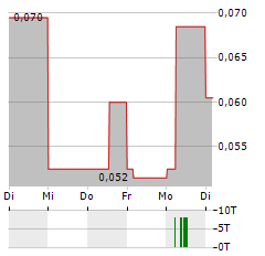 EXEBLOCK TECHNOLOGY Aktie 5-Tage-Chart