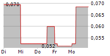 EXEBLOCK TECHNOLOGY CORPORATION 5-Tage-Chart