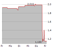 EXELA TECHNOLOGIES INC Chart 1 Jahr