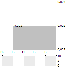 EXELA TECHNOLOGIES Aktie 5-Tage-Chart