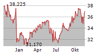 EXELON CORPORATION Chart 1 Jahr