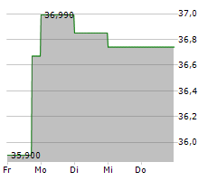 EXELON CORPORATION Chart 1 Jahr