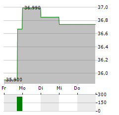 EXELON Aktie 5-Tage-Chart