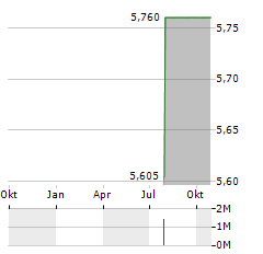 EXICOM TELE-SYSTEMS Aktie Chart 1 Jahr