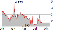 EXICURE INC Chart 1 Jahr