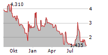 EXICURE INC Chart 1 Jahr