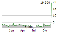 EXICURE INC Chart 1 Jahr