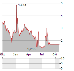 EXICURE Aktie Chart 1 Jahr