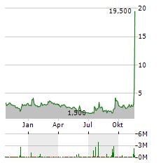 EXICURE Aktie Chart 1 Jahr