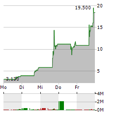 EXICURE Aktie 5-Tage-Chart