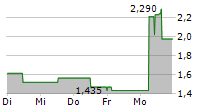 EXICURE INC 5-Tage-Chart