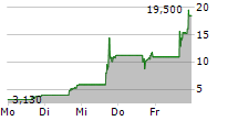 EXICURE INC 5-Tage-Chart