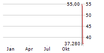 EXODUS MOVEMENT INC Chart 1 Jahr