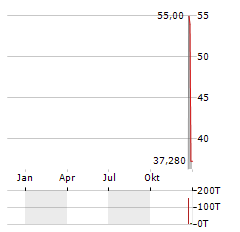 EXODUS MOVEMENT Aktie Chart 1 Jahr