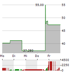 EXODUS MOVEMENT Aktie 5-Tage-Chart