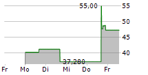 EXODUS MOVEMENT INC 5-Tage-Chart