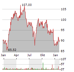 EXOR Aktie Chart 1 Jahr