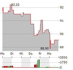 EXOR Aktie 5-Tage-Chart