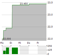 EXOSENS Aktie 5-Tage-Chart