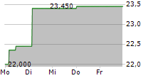 EXOSENS SA 5-Tage-Chart