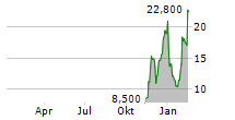 EXOZYMES INC Chart 1 Jahr