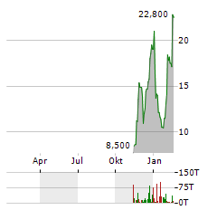 EXOZYMES Aktie Chart 1 Jahr