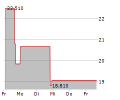 EXOZYMES INC Chart 1 Jahr